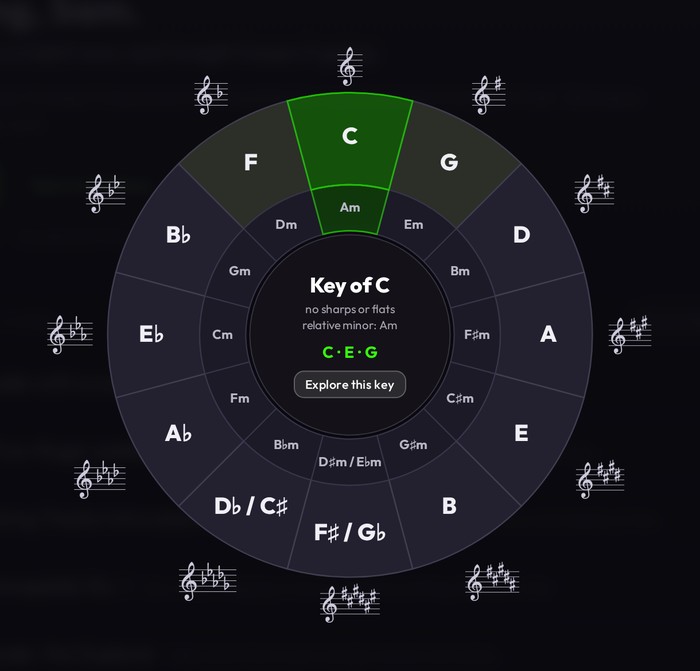 The circle of fifths, with the key of C selected